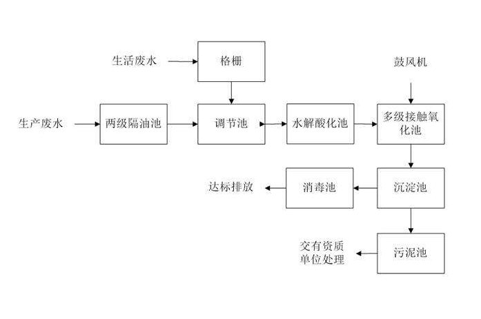 食品工業廢水處理需要用到的工藝詳解，看看你用對了嗎？