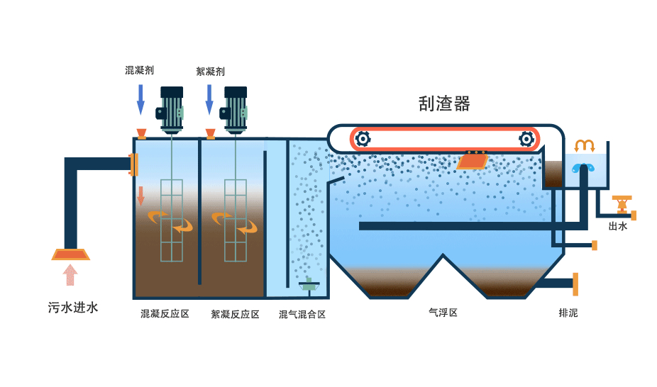氣浮機(jī)有哪些分類,分別有什么作用,以溶氣氣浮機(jī)為例展開講講!02 氣浮機(jī)有哪些分類,分別有什么作用,以溶氣氣浮機(jī)為例展開講講!02